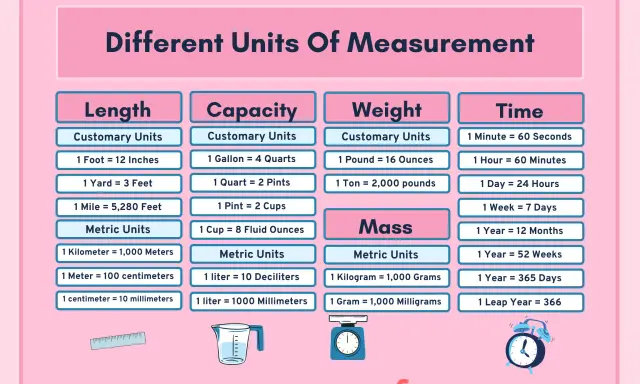 Tabla con diferentes magnitudes y unidades: longitud, capacidad, peso, masa y tiempo, con ejemplos de unidades consuetudinarias y métricas.