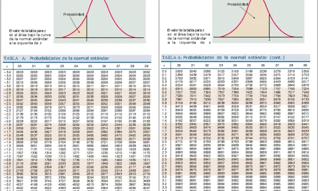 Tablas de probabilidad de la normal estándar, con valores z y áreas bajo la curva.