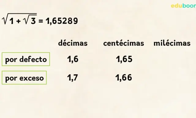 Tabla de aproximaciones para √1 + √3 = 1,65289. Muestra aproximaciones por defecto y exceso a décimas y centésimas.
