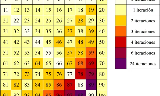Tabla de números del 1 al 100 con colores que indican iteraciones. Los números capicúa como 11, 22, 33, etc., se resaltan con colores más oscuros.