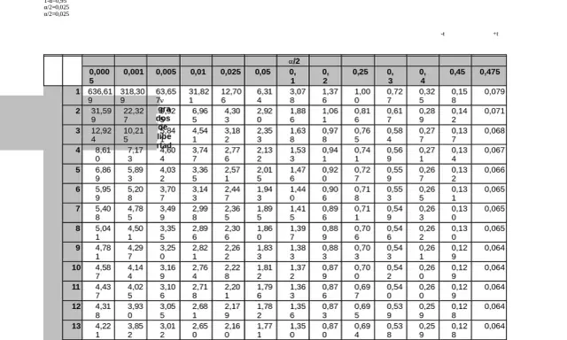 Tabla t Student con valores de α/2 y grados de libertad.