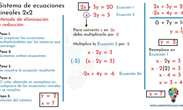 Ejemplo de sistema de ecuaciones lineales 2x2 usando el método de reducción para hallar la solución x=7, y=2.