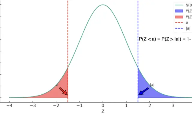 Curva de la fórmula de distribución normal N(0,1) con áreas sombreadas que representan P(Z < a) y P(Z > |a|).