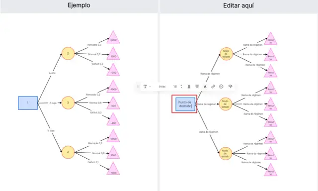 Diagrama de árbol que muestra un "Punto de decisión" y nodos de estado con resultados.