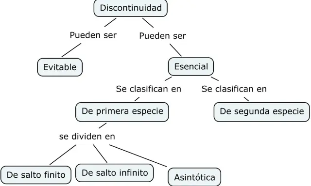 Diagrama de flujo que clasifica la discontinuidad: evitable, esencial (de primera y segunda especie), y esta última se divide en de salto finito, de salto infinito y asintótica.