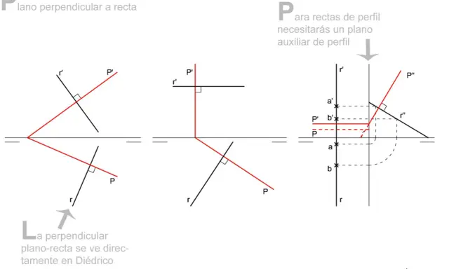 Ilustración geométrica que muestra un plano perpendicular a una recta en proyección diédrica, con líneas y puntos etiquetados.