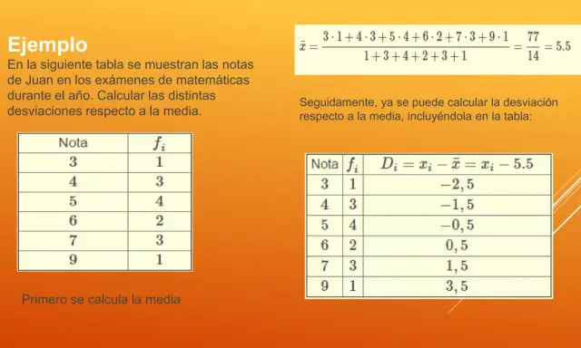Ejemplo de cálculo de la desviación media de las notas de Juan. Se muestra la media (5.5) y las desviaciones respecto a ella.