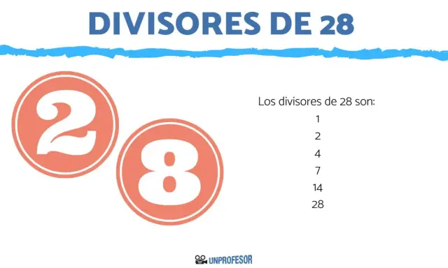Imagen con el título "DIVISORES DE 28", números 2 y 8 en círculos naranjas, y lista de divisores de 28.
