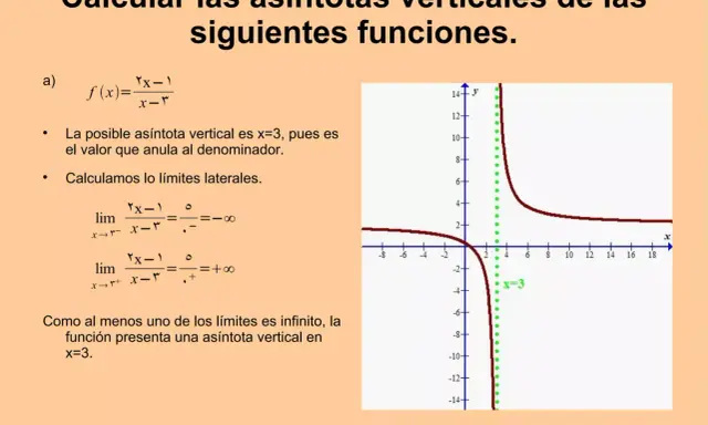 Gráfico de una función con una asíntota vertical en x=3, mostrando cómo calcular asíntotas verticales.