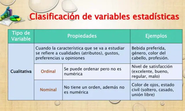 Tabla que clasifica variables estadísticas cualitativas (ordinales y nominales) con sus propiedades y ejemplos.