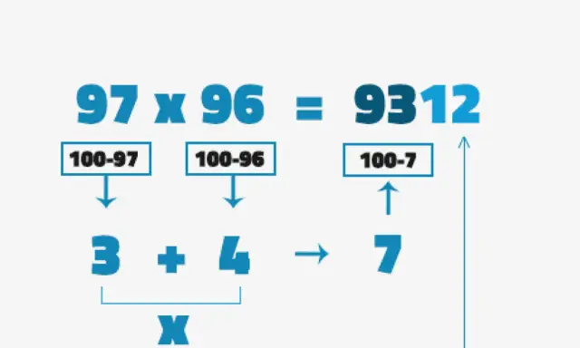 Ilustración de un método para resolver grandes multiplicaciones, como 97 x 96 = 9312, usando restas y sumas.