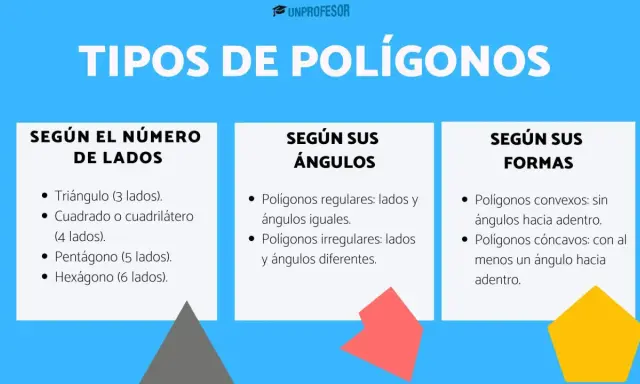 Clasificación de polígonos según sus lados: triángulo (3), cuadrado (4), pentágono (5) y hexágono (6).