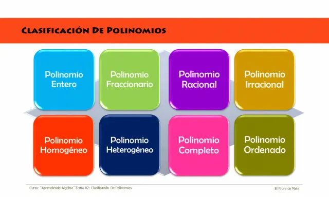 Clasificación de polinomios: entero, fraccionario, racional, irracional, homogéneo, heterogéneo, completo y ordenado.