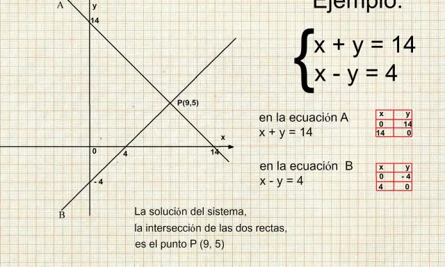 Ejemplo de ecuaciones con dos incógnitas ejercicios resueltos: dos rectas se cruzan en P(9,5).