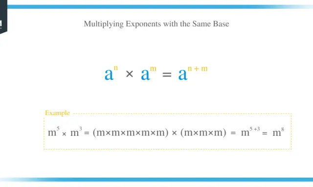 La multiplicación de potencias con la misma base se ilustra con aⁿ × aᵐ = aⁿ⁺ᵐ. Ejemplo: m⁵ × m³ = m⁸.