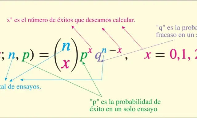 Fórmula de la distribución binomial: b(x; n, p) = (n/x) * p^x * q^(n-x), donde x es el número de éxitos, n el total de ensayos, p la probabilidad de éxito y q la de fracaso.