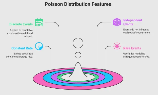 Características de la distribución de Poisson: eventos discretos, tasa constante, eventos independientes y raros.