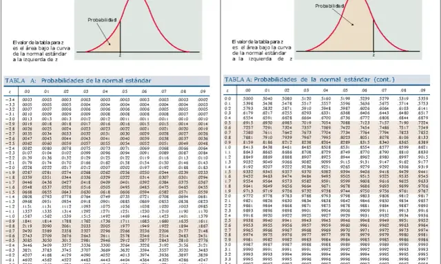 Tablas de ejercicios probabilidad normal. Muestran áreas bajo la curva de la campana de Gauss.