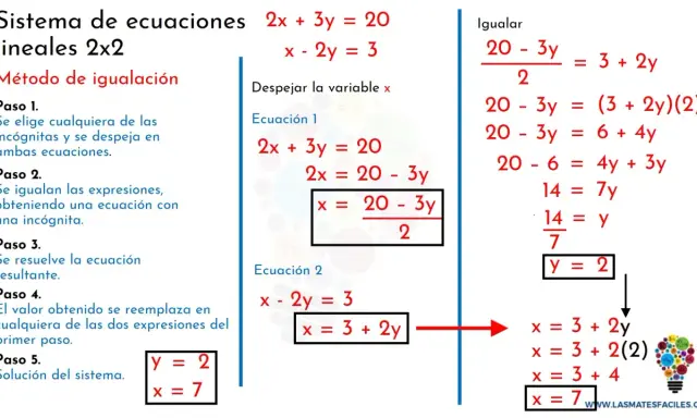 Ilustración del método de **igualación** para resolver sistemas de ecuaciones lineales 2x2, mostrando los pasos y el cálculo de x e y.