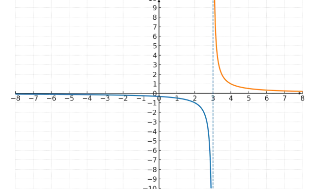 Gráfica de dos funciones con asíntotas verticales en x=3 y asíntotas horizontales en y=0.