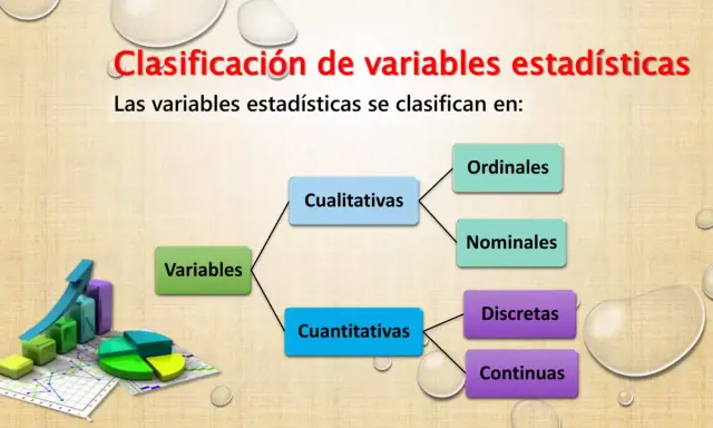 Diagrama muestra los tipos de variables estadísticas: cualitativas (ordinales, nominales) y cuantitativas (discretas, continuas).
