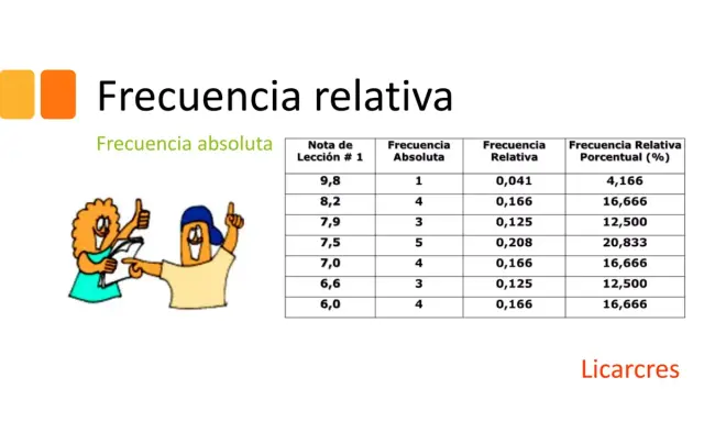 Tabla de frecuencia relativa y absoluta con notas de lección. Dos personajes animados celebran un logro.