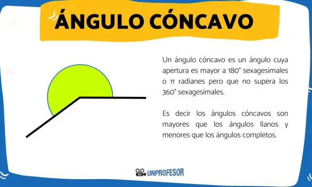 Ilustración de un ángulo cóncavo, mayor a 180° y menor a 360°. El **ángulo reflejo** se muestra con un arco verde.