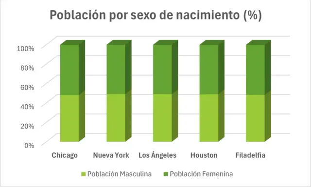 Diagrama de barras ejemplos: población por sexo en Chicago, Nueva York, Los Ángeles, Houston y Filadelfia.