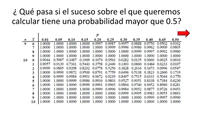 Tabla de distribución binomial. Muestra probabilidades para n=9 y n=10, con p variando de 0.01 a 0.50.