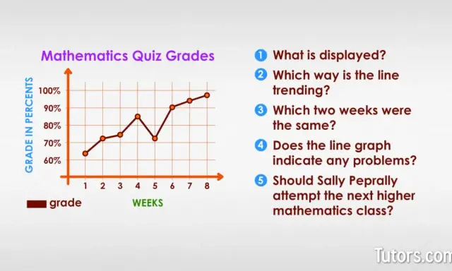 Diagrama de lineas que muestra las calificaciones de un examen de matemáticas a lo largo de 8 semanas.