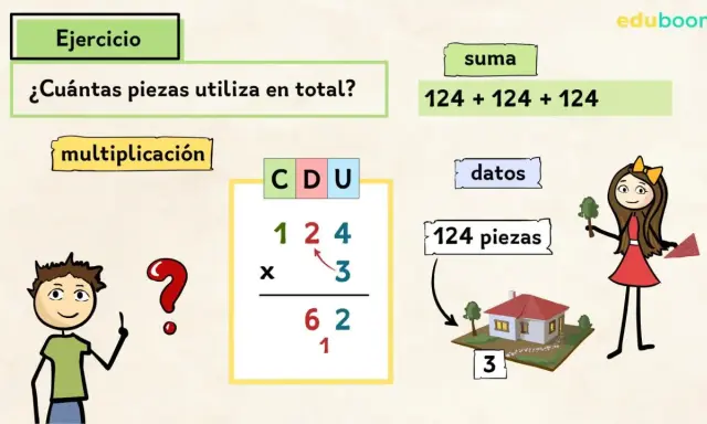 Niño resuelve multiplicaciones sin llevadas. El ejercicio pregunta cuántas piezas usa en total, mostrando 124 x 3.