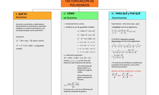Diagrama de la factorización de polinomios, mostrando qué es, cómo se factoriza y para qué se usa, con ejemplos de fórmulas de álgebra.