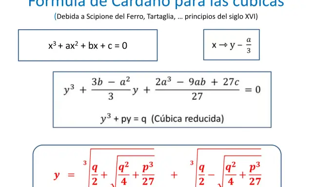 La fórmula de Cardano para las cúbicas muestra la transformación de una ecuación general a una reducida y su solución.