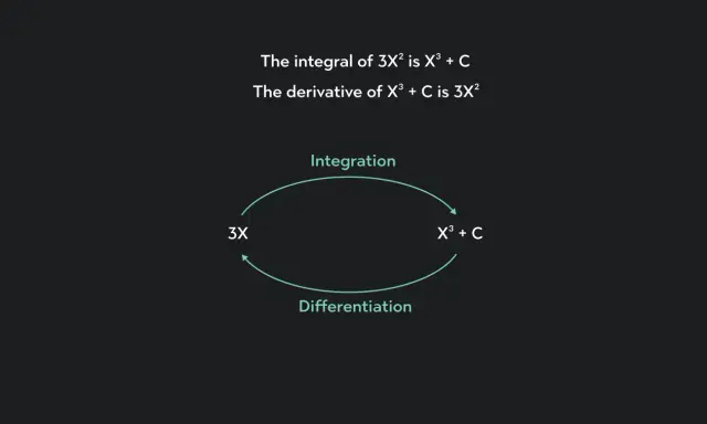 La integral de 3X² es X³ + C, y la derivada de X³ + C es 3X². Ilustra la relación entre integración y diferenciación.
