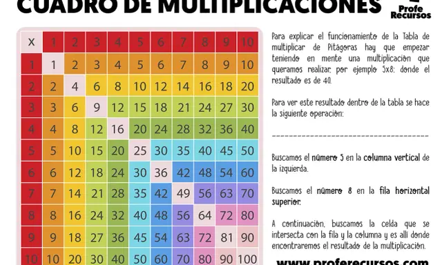 Tabla de multiplicaciones con un truco para la tabla del 6. Muestra cómo encontrar resultados buscando en filas y columnas.