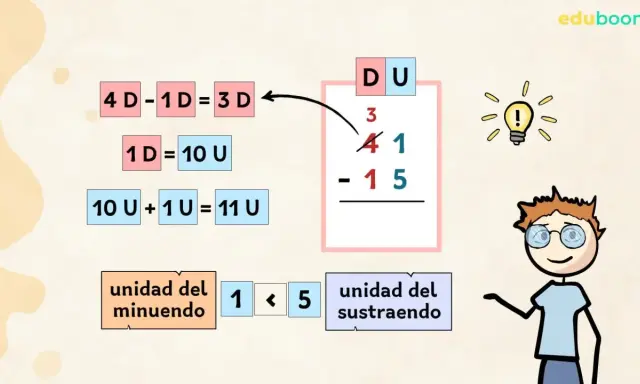 Ilustración de restas con llevadas divertidas, mostrando el proceso de descomposición de decenas en unidades para resolver 41 - 15.