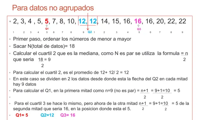 Ejemplo de cómo calcular los cuartiles para datos no agrupados. Se ordena la lista, se identifica Q2 (mediana), y se calculan Q1 y Q3.