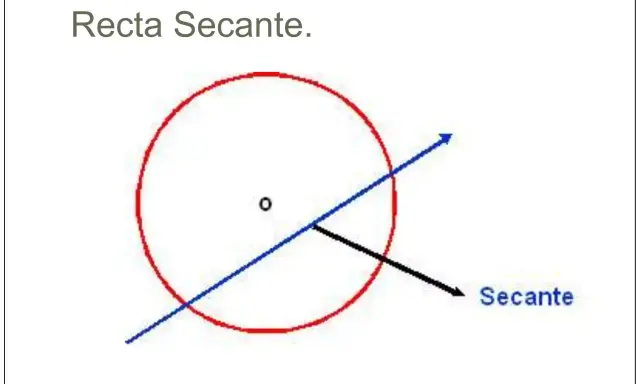 Una recta secante cruza un círculo en dos puntos.