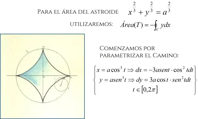 Gráfica de un asteroide y su área, usando el teorema de Green para calcularla.