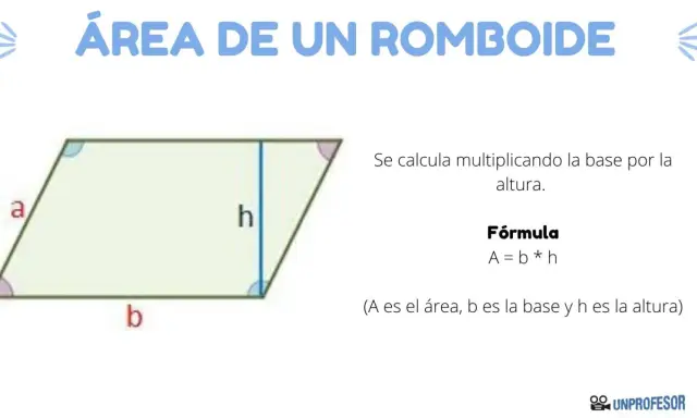 Ilustración de un romboide con base (b) y altura (h) marcadas. Se explica cómo calcular el área de un romboide.