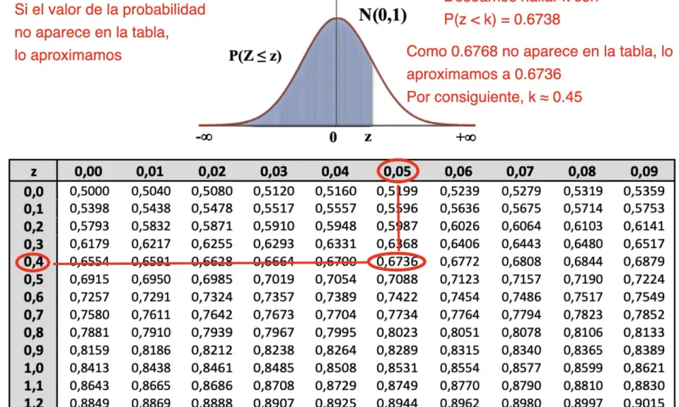 Tabla Gauss: se busca P(z < k) = 0.6738. Como no está, se aproxima a 0.6736, dando k ≈ 0.45.
