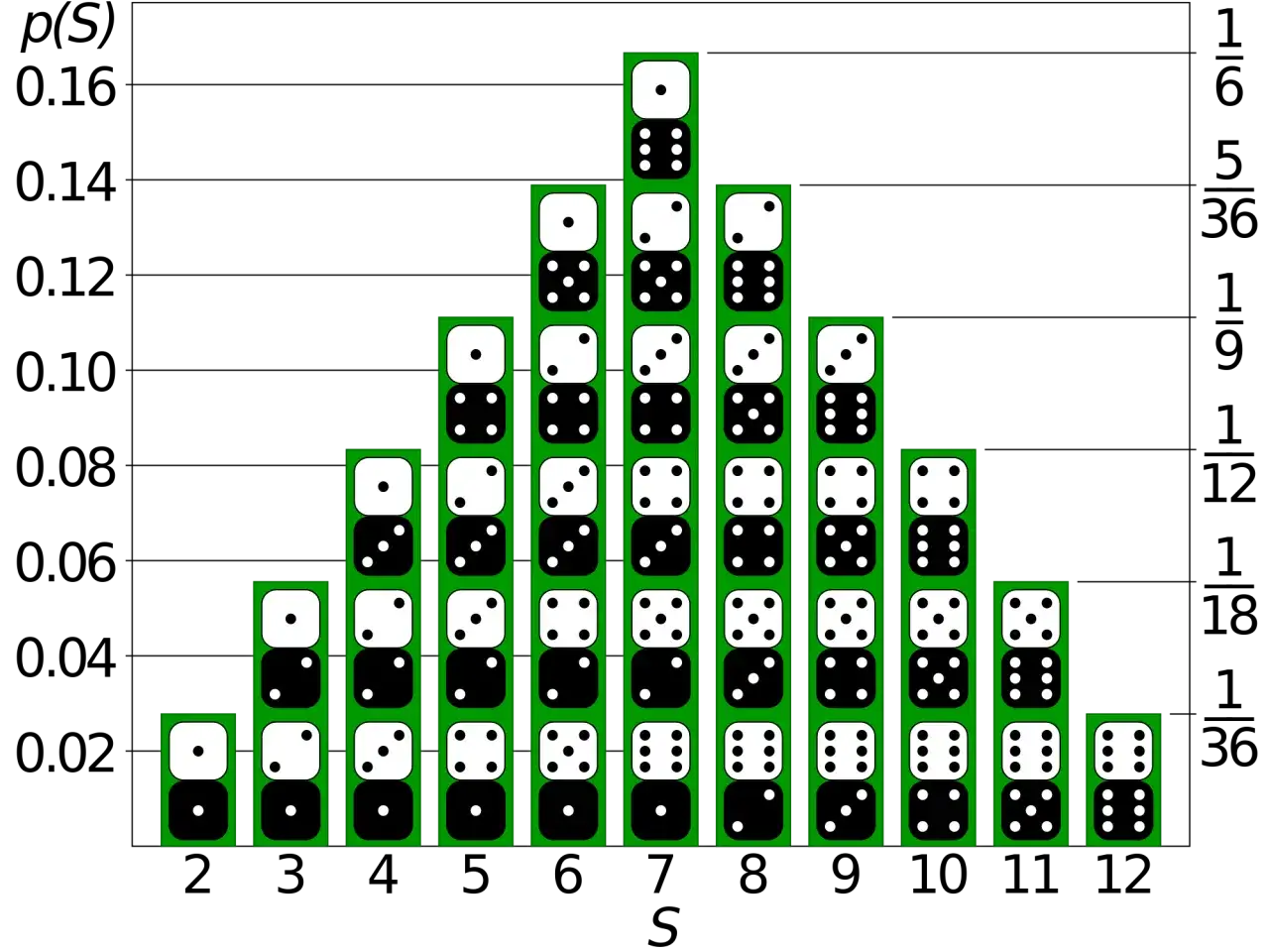 Gr&aacute;fico de barras que muestra la probabilidad de obtener sumas al lanzar dados. Cada barra representa una suma y su altura indica la probabilidad, ilustrando la distribuci&oacute;n de probabilidad binomial.