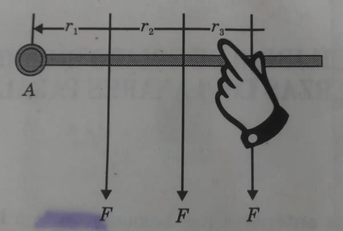 Diagrama para calcular momento: un punto A con distancias r1, r2, r3 y fuerzas F aplicadas.