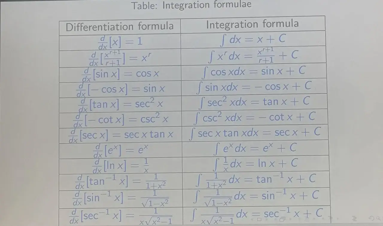 Tabla de fórmulas de integración, incluyendo la fórmula para la integral de x^r dx.