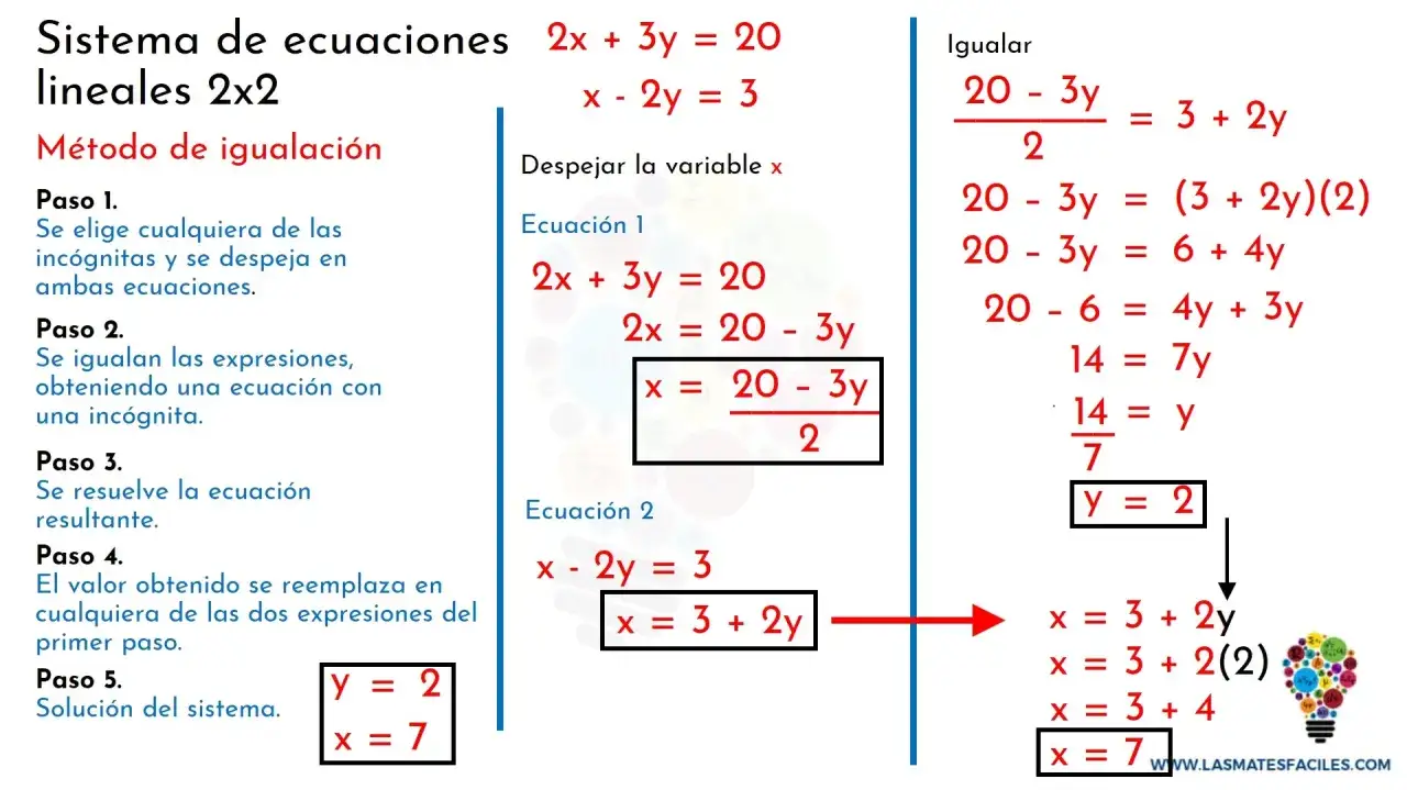 Ejemplos resueltos de ecuaciones con dos incógnitas usando el método de igualación. Se despeja x en ambas ecuaciones y se igualan para hallar y, luego se sustituye para hallar x.
