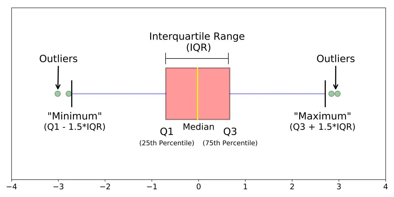 Diagrama de caja que muestra cómo calcular los cuartiles (Q1, Mediana, Q3) y el rango intercuartílico (IQR), identificando también los valores atípicos.