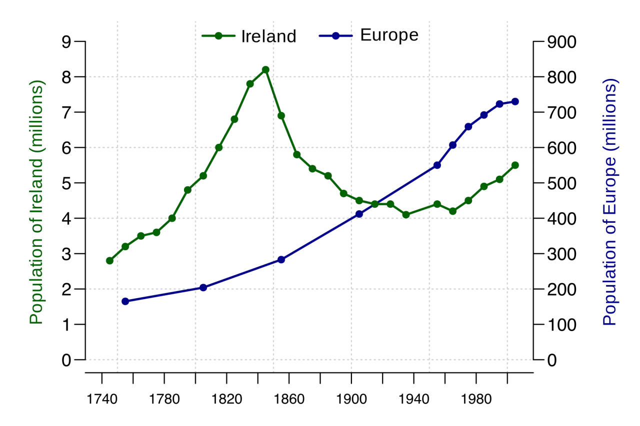 Diagrama de l&iacute;neas que muestra la poblaci&oacute;n de Irlanda y Europa de 1740 a 1990. Irlanda tuvo un pico de poblaci&oacute;n alrededor de 1850, luego disminuy&oacute;, mientras que Europa experiment&oacute; un crecimiento constante.