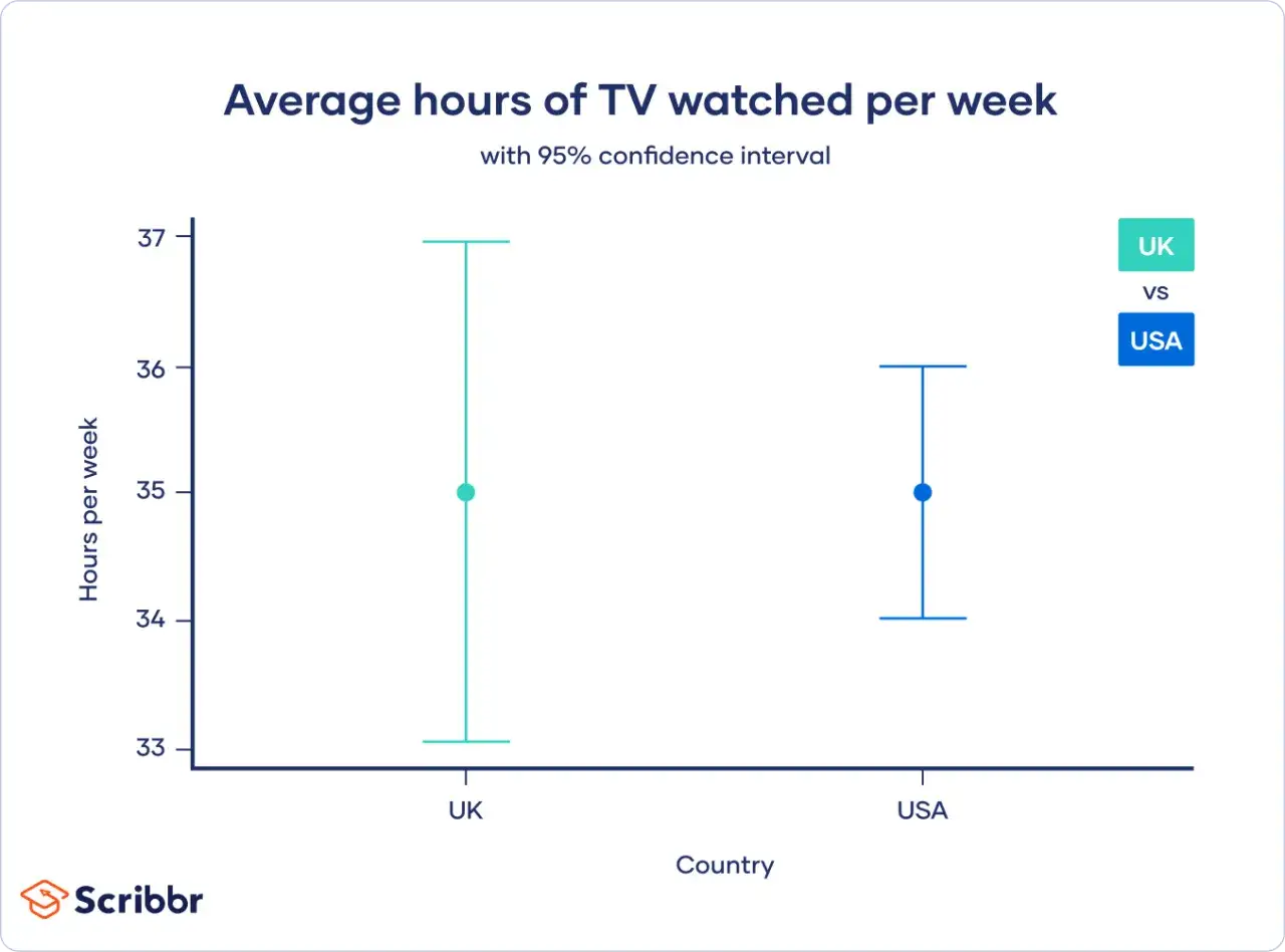 Gráfico de barras muestra horas promedio de TV vistas por semana en UK y USA, con un nivel de confianza del 95%.