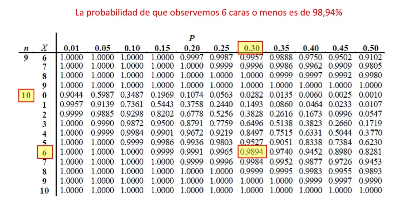 Tabla de distribuci&oacute;n binomial. Muestra la probabilidad de obtener 6 o menos caras en 10 lanzamientos, con un valor de 0.9894.