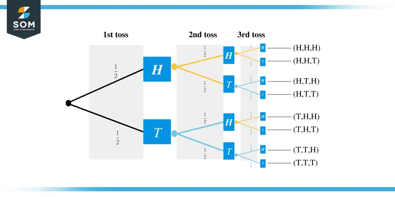 Diagrama de &aacute;rbol que ilustra los posibles resultados de tres lanzamientos de moneda, mostrando c&oacute;mo la regla del producto se aplica para calcular probabilidades.